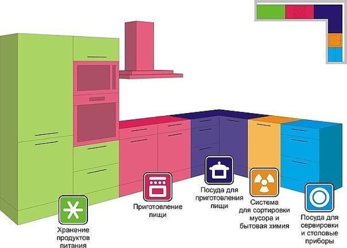 Как грамотно подобрать мебель на кухню